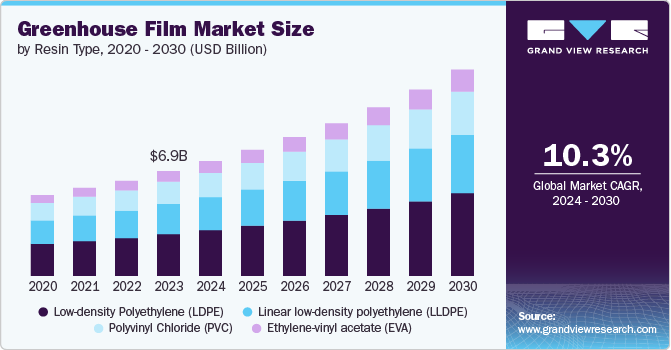 Greenhouse Film Market Size by Resin Type, 2020-2030 (USD Billion)