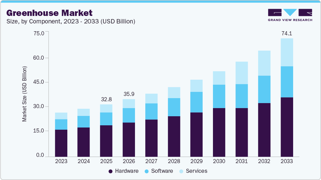 Greenhouse market size and growth forecast (2023-2033) Greenhouse market size and growth forecast (2023-2033)