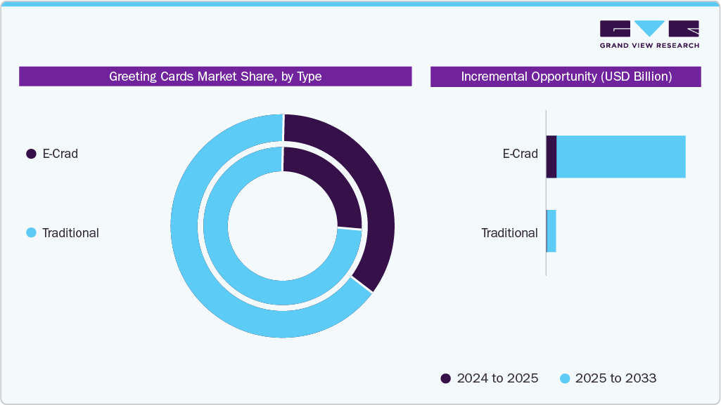 Greeting Cards Market Share, By Type Greeting Cards Market Share, By Type