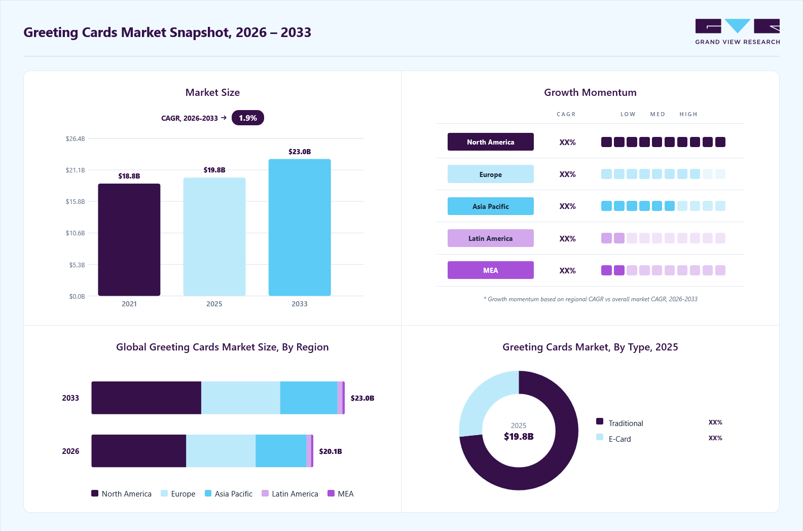 Greeting cards market overview: Grand View Research estimates the global market size at USD 19.8 million in 2025, projected to grow from USD 20.1 million in 2026 to USD 23.0 million by 2033 at a 1.9% CAGR, with regional growth momentum.