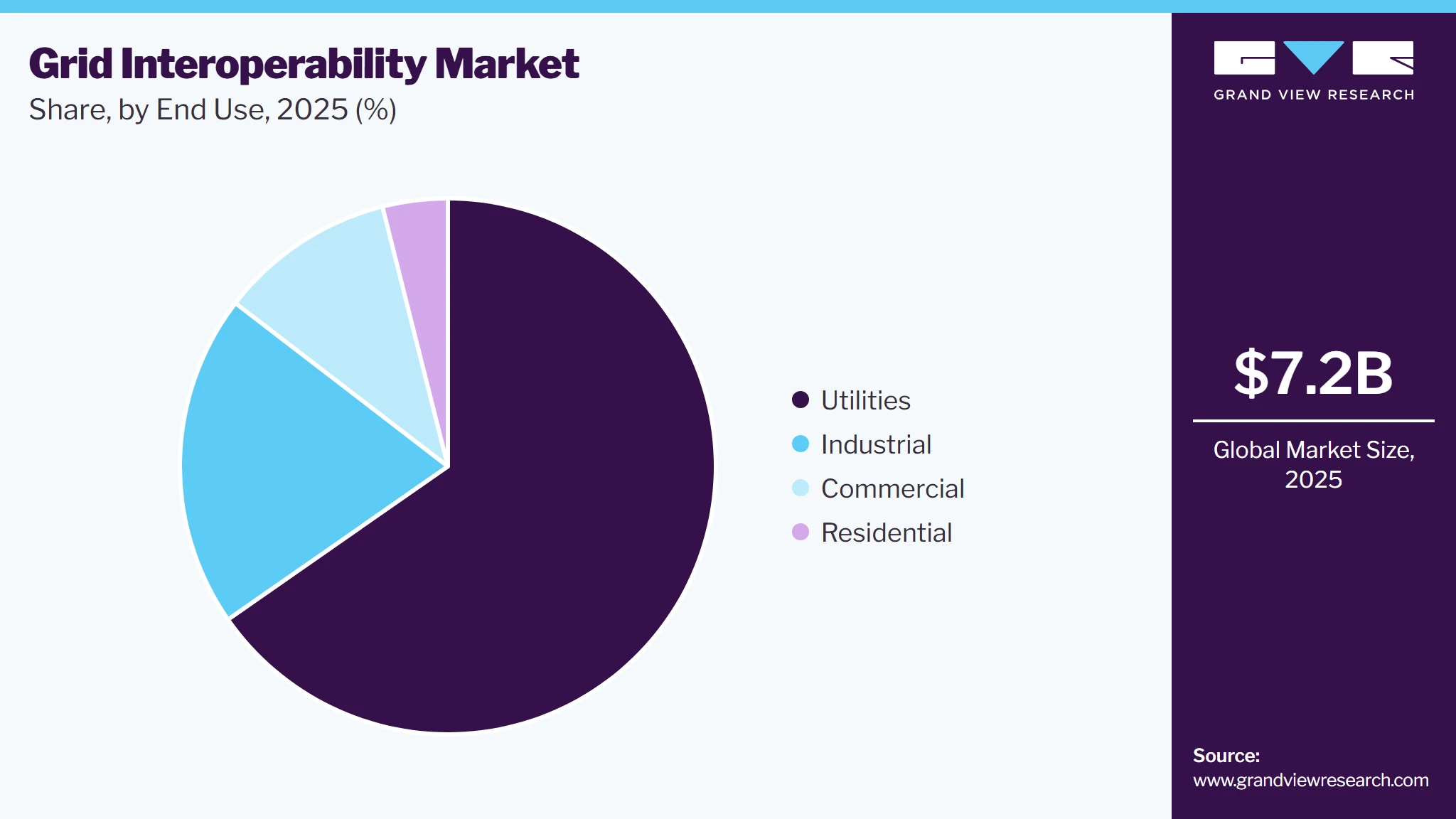 Grid Interoperability Market Share Grid Interoperability Market Share
