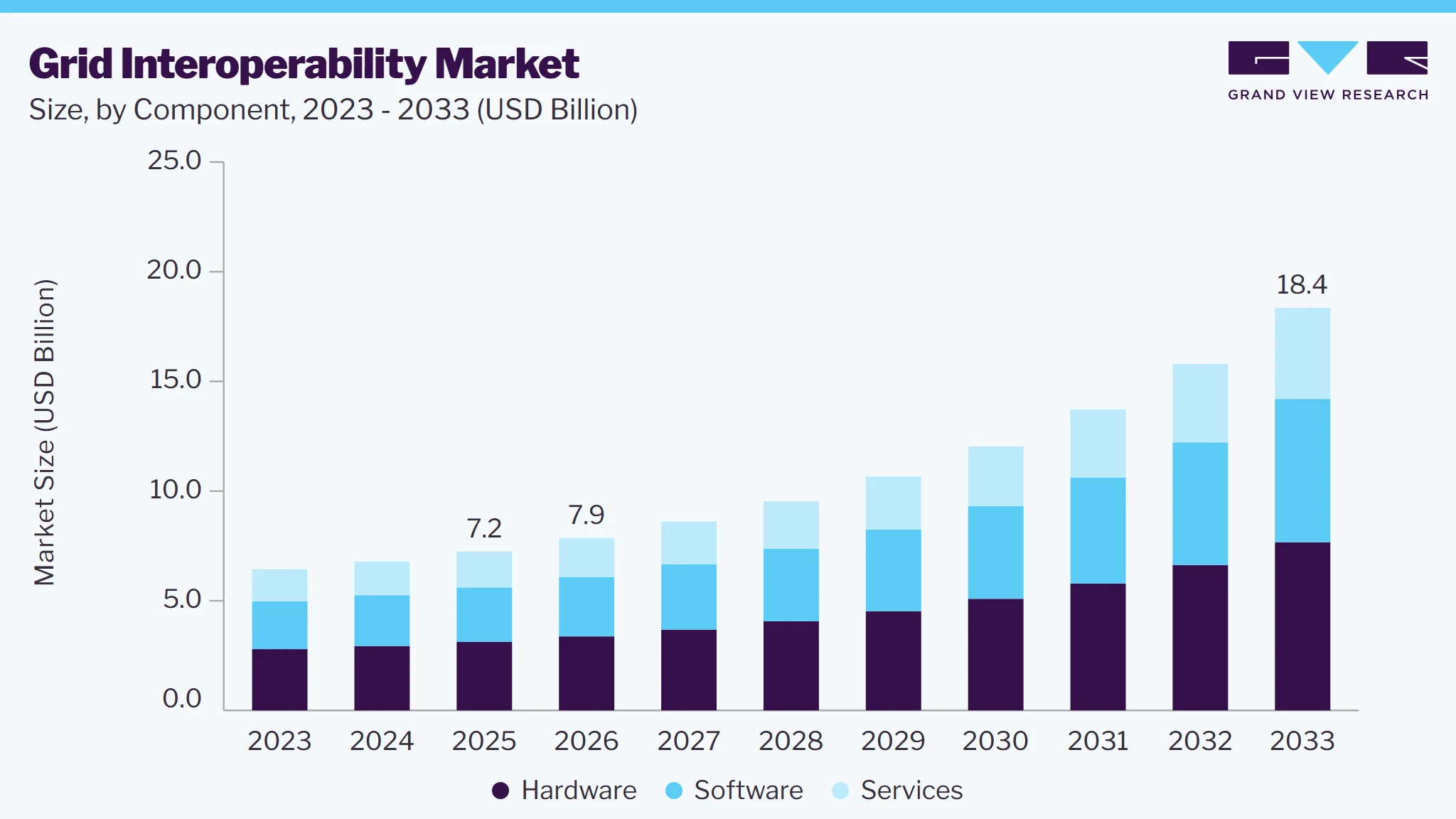 Grid interoperability market size and growth forecast (2023-2033) Grid interoperability market size and growth forecast (2023-2033)