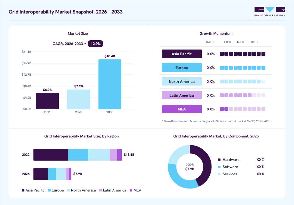 Grid interoperability market overview: Grand View Research estimates the global market size at USD 7.2 billion in 2025, projected to grow from USD 7.9 billion in 2026 to USD 18.4 billion by 2033 at a 12.9% CAGR, with regional growth momentum.