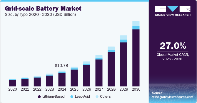 Grid-scale Battery Market Size, By Type 2020 - 2030 (USD Billion)