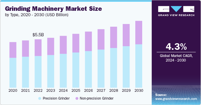 Grinding Machinery Market Size by Type, 2020 - 2030 (USD Billion)