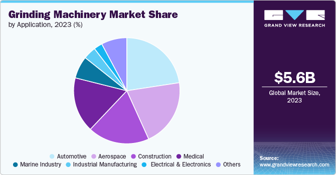 Grinding Machinery Market share and size, 2023