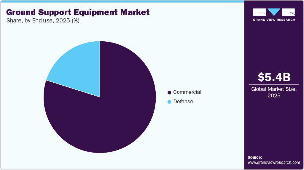 Ground Support Equipment Market Share Ground Support Equipment Market Share
