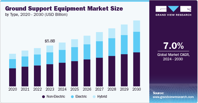 Ground Support Equipment Market Size, 2024 - 2030