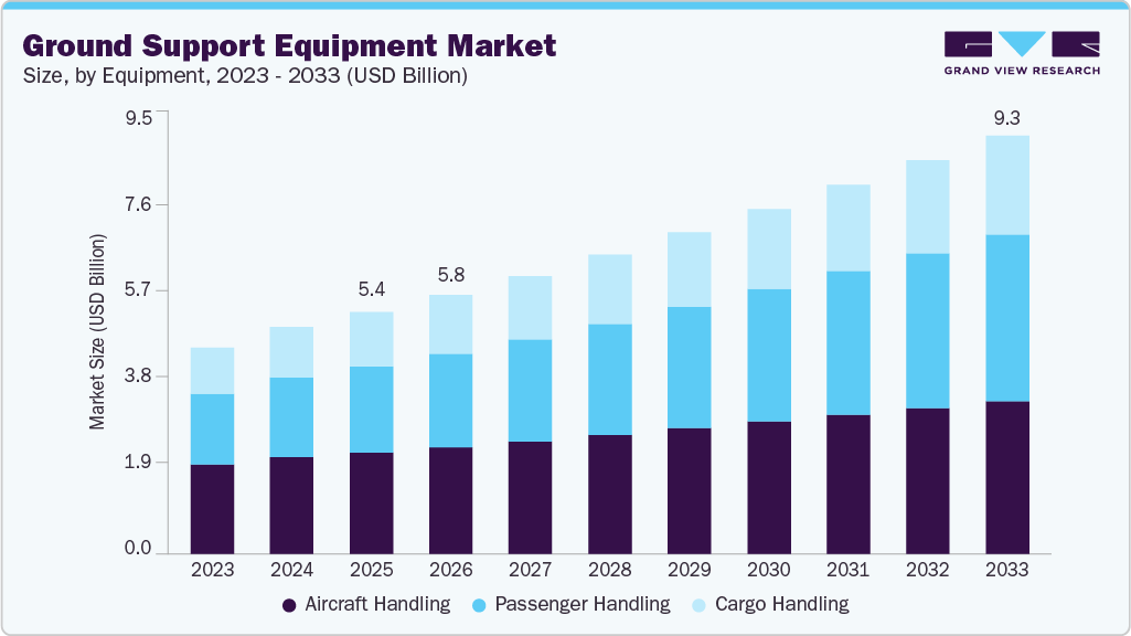 Ground support equipment market size and growth forecast (2023-2033) Ground support equipment market size and growth forecast (2023-2033)