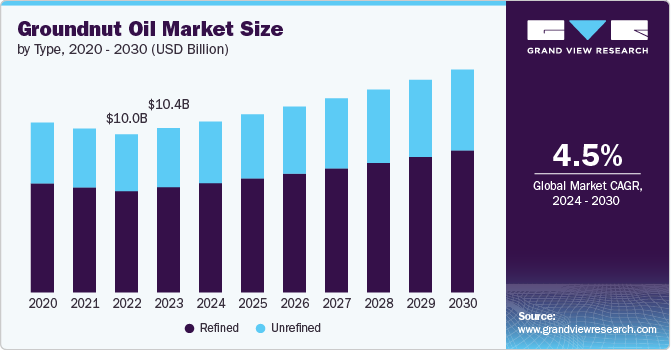 Groundnut Oil Market Size, 2024 - 2030