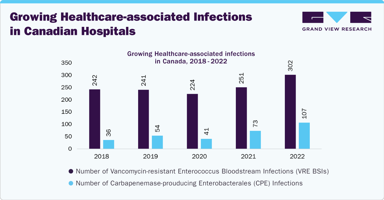 Growing Healthcare-associated infections in Canadian hospitals