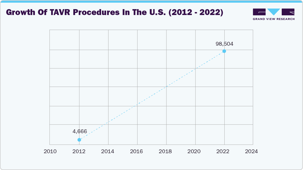 Growth of TAVR Procedures in the U.S. (2012-2022) Growth of TAVR Procedures in the U.S. (2012-2022)