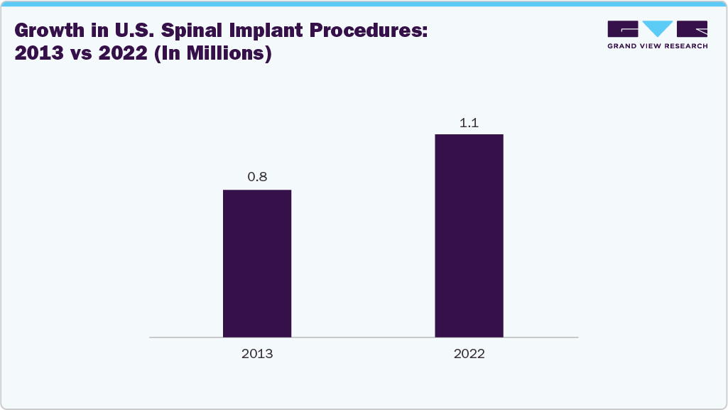 Growth in U.S. Spinal Implant Procedures: 2013 vs 2022 (In Millions) Growth in U.S. Spinal Implant Procedures: 2013 vs 2022 (In Millions)
