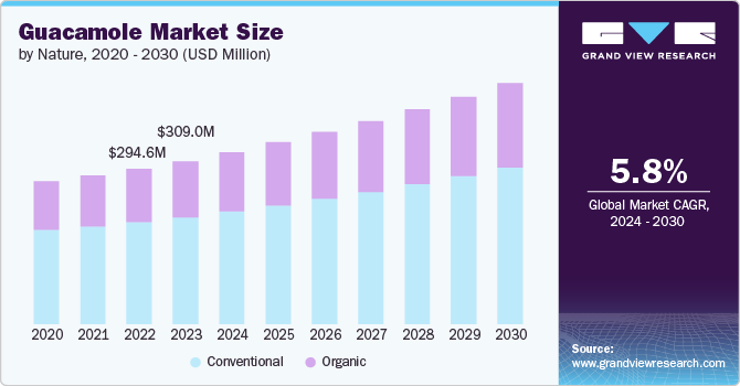 Guacamole Market Size by Nature, 2020 - 2030 (USD Million)