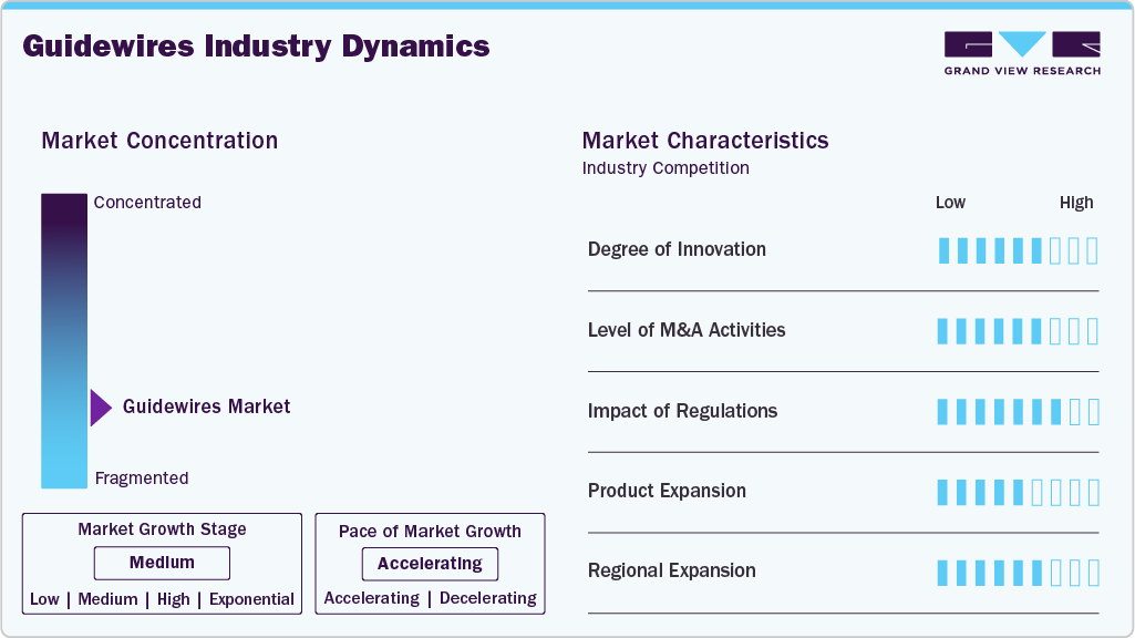 Guidewires Industry Dynamics Guidewires Industry Dynamics
