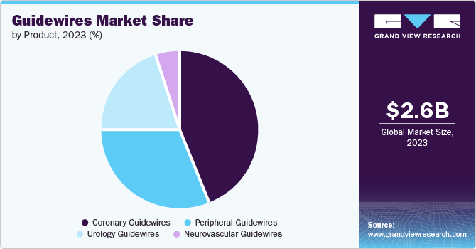Guidewires Market share and size, 2023