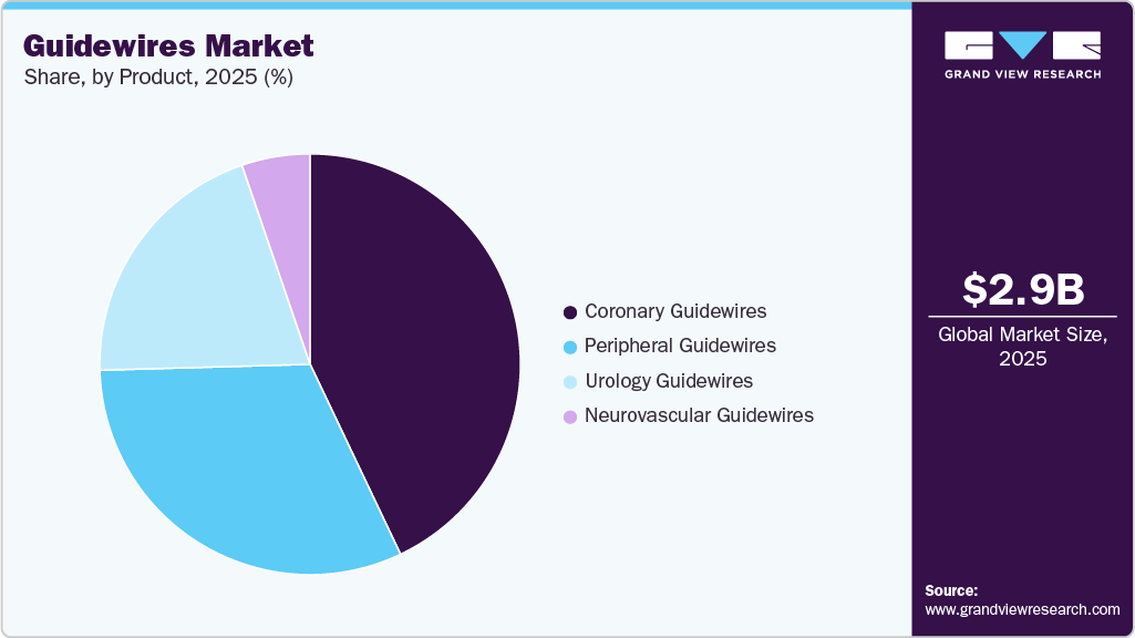 Guidewires Market Share Guidewires Market Share