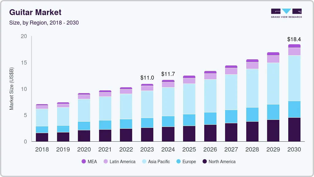 Guitar market size by region, and growth forecast (2022-2030) Guitar market size by region, and growth forecast (2022-2030)