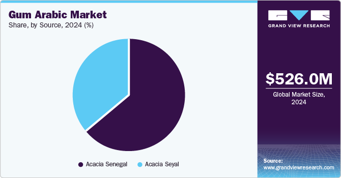 Gum Arabic Market Share, By Source, 2024 (%)