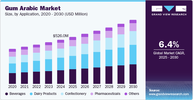 Gum Arabic Market Size, By Application, 2020 - 2030 (USD Million)