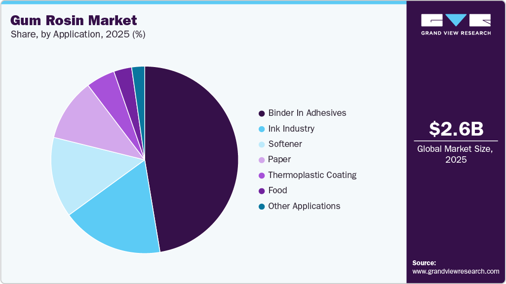 Gum Rosin Market Share Gum Rosin Market Share