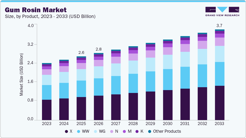 Gum rosin market size and growth forecast (2023-2033) Gum rosin market size and growth forecast (2023-2033)