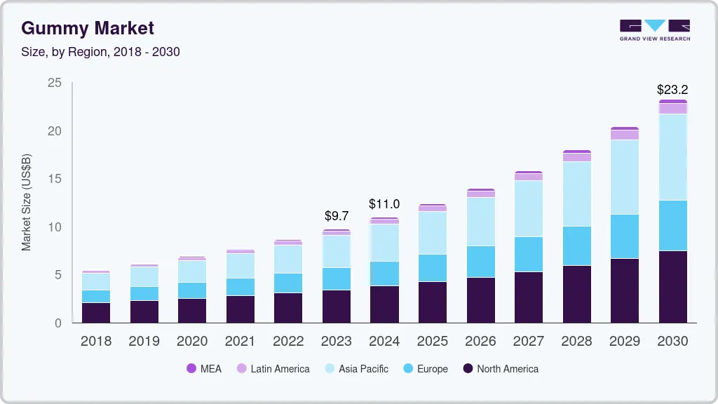 Gummy market size by region, and growth forecast (2018-2030) Gummy market size by region, and growth forecast (2018-2030)