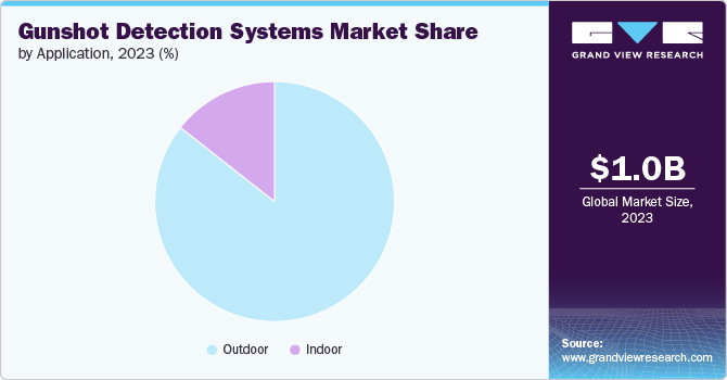 Gunshot Detection Systems Market share and size, 2023