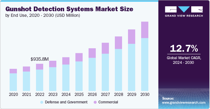 Gunshot Detection Systems Market size and growth rate, 2024 - 2030