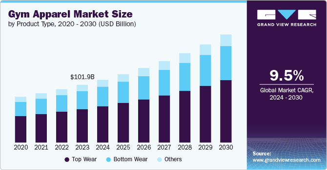 Gym Apparel Market Size, 2024 - 2030