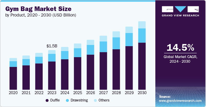 Gym Bag Market Size, 2024 - 2030