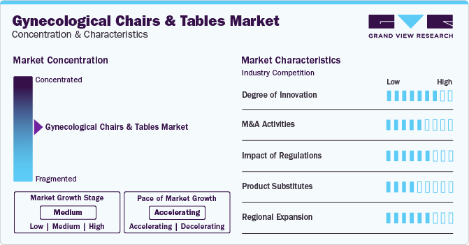 Gynecological Chairs And Tables Market Concentration & Characteristics