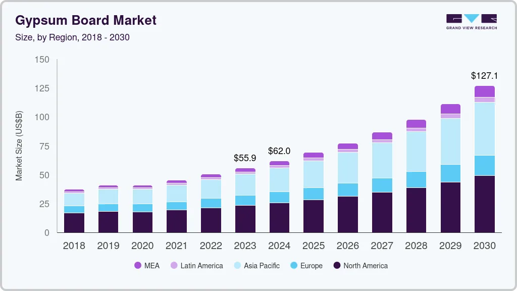 Gypsum board market size by region, and growth forecast (2024-2030) Gypsum board market size by region, and growth forecast (2024-2030)