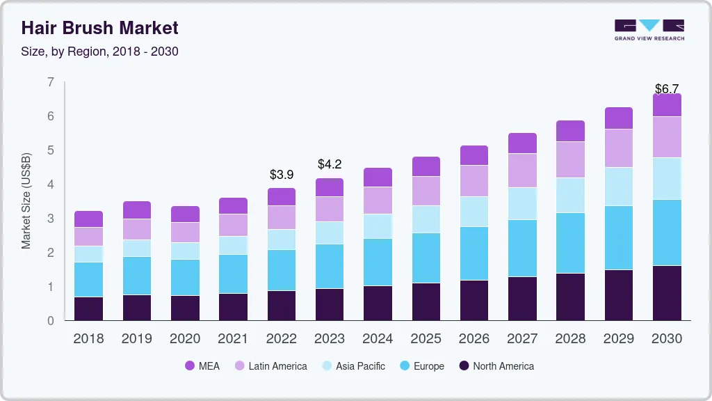 Hair brush market size by region, and growth forecast (2023-2030) Hair brush market size by region, and growth forecast (2023-2030)