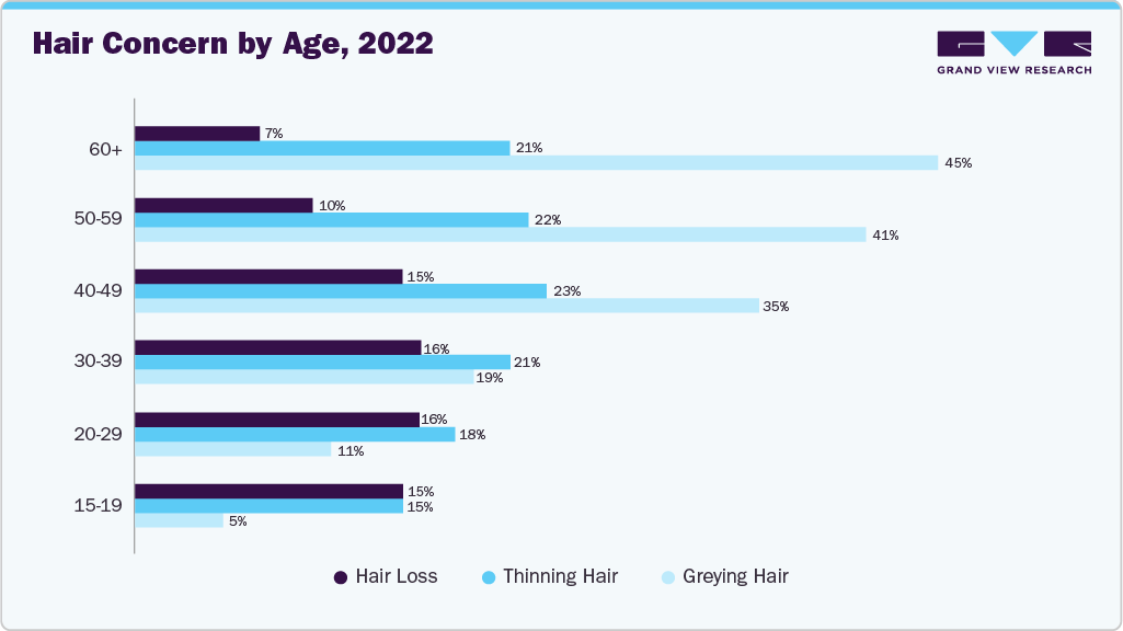 Hair Concern by Age, 2022 Hair Concern by Age, 2022