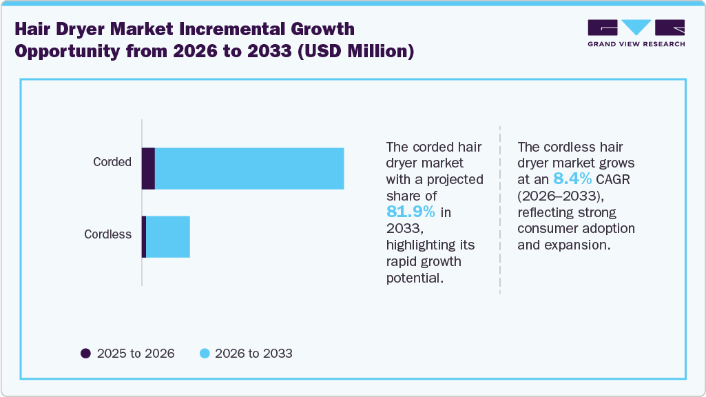 Hair dryer market incremental growth opportunity from 2026 to 2033 (USD Million) Hair dryer market incremental growth opportunity from 2026 to 2033 (USD Million)