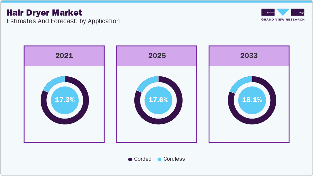 Hair Dryer Market Estimates and Forecast, by Application Hair Dryer Market Estimates and Forecast, by Application