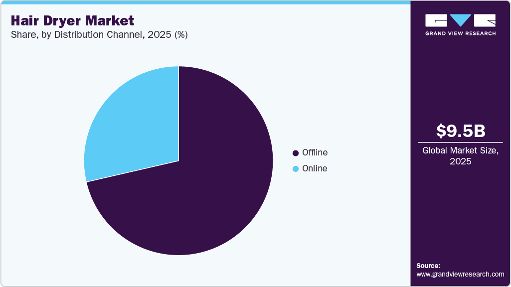 Hair Dryer Market Share Hair Dryer Market Share