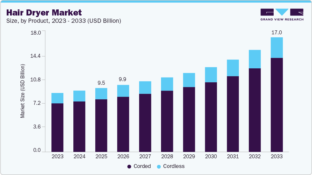 Hair dryer market size and growth forecast (2023-2033) Hair dryer market size and growth forecast (2023-2033)