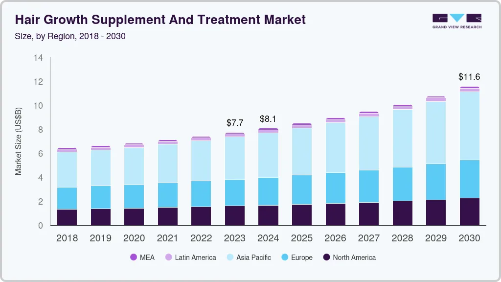 Hair growth supplement and treatment market size by region, and growth forecast (2024-2030) Hair growth supplement and treatment market size by region, and growth forecast (2024-2030)