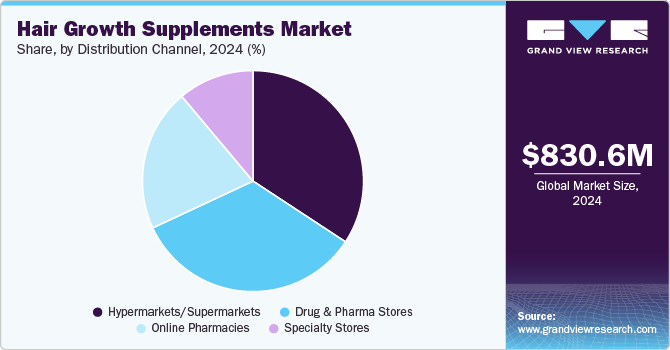 Hair Growth Supplements Market Share, By Distribution Channel, 2024 (%)