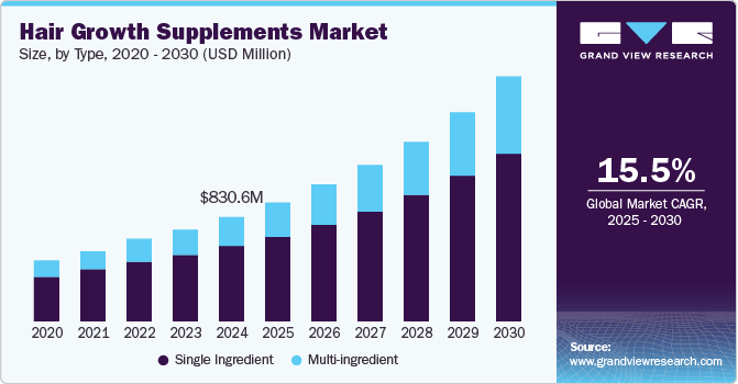 Hair Growth Supplements Market Size, By Type, 2020 - 2030 (USD Million)