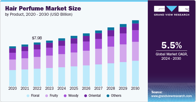 hair perfume market size and growth rate, 2024 - 2030