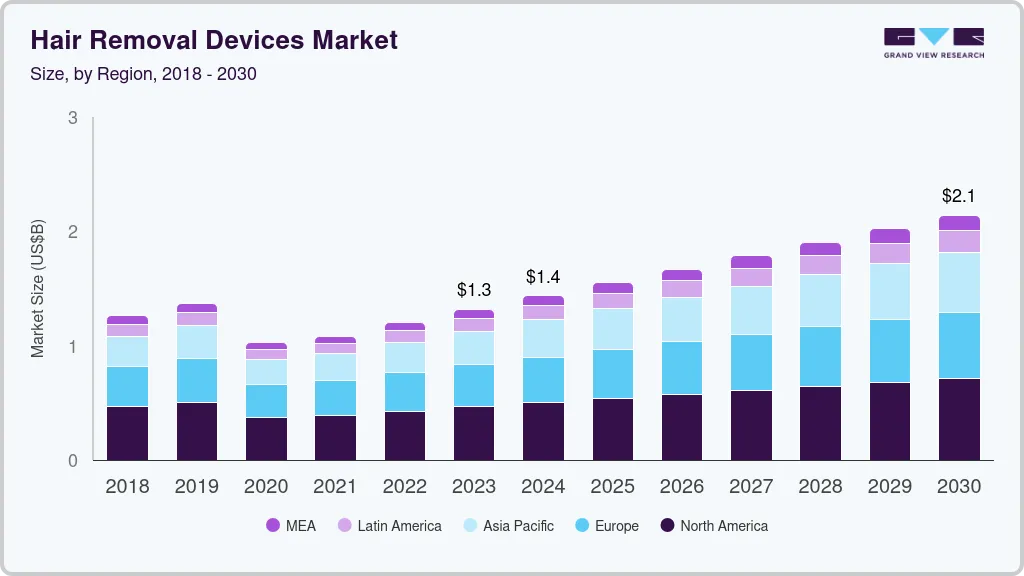 U.S. hair removal devices market size, by product, 2020 - 2030 (USD Million) Hair removal devices market size and growth forecast (2018-2030)