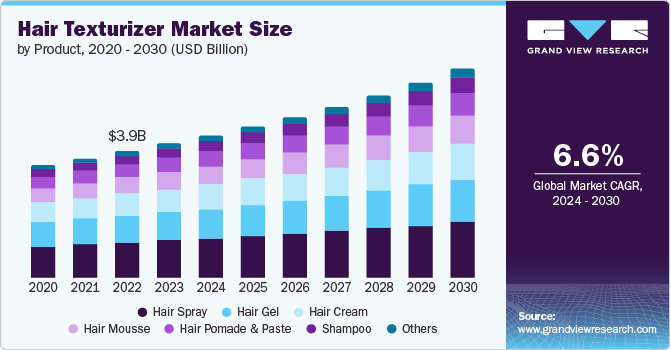 Hair Texturizer Market Size by Product, 2020 - 2030 (USD Billion)