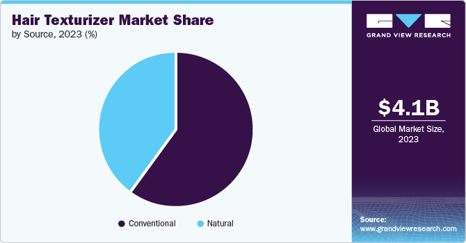 Hair Texturizer Market Share by Source, 2023 (%)