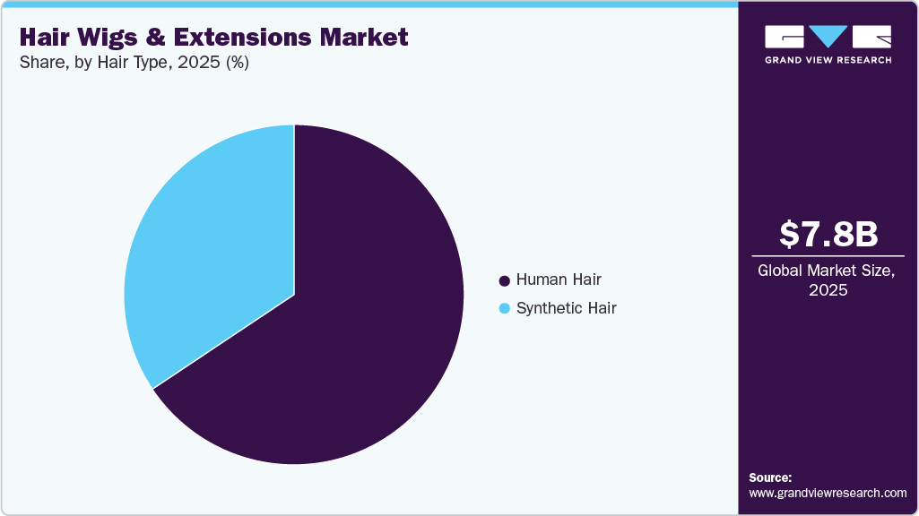 Hair Wigs And Extensions Market Share Hair Wigs And Extensions Market Share