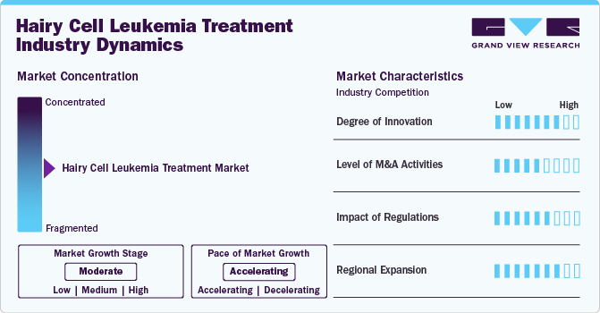 Hairy Cell Leukemia Treatment Industry Dynamics