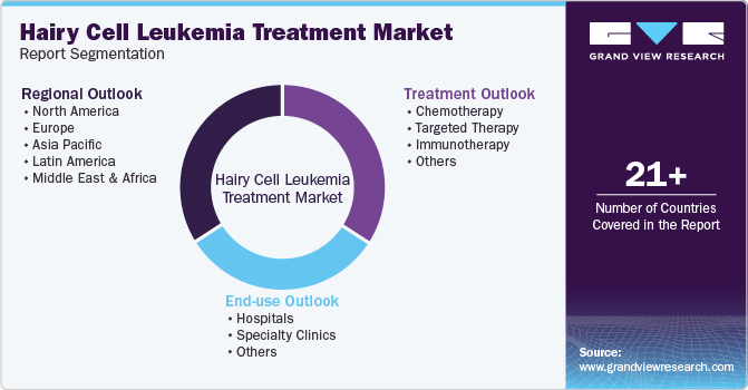 Hairy Cell Leukemia Treatment Market Report Segmentation