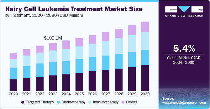 Hairy Cell Leukemia Treatment Market Size, 2024 - 2030